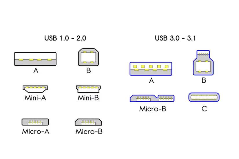USB: Tudo o que você precisa saber sobre padrões, velocidades e tipos de porta USB