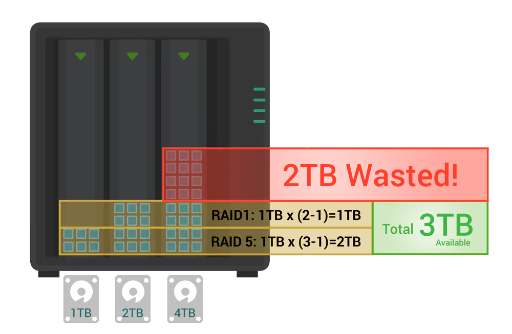 Por que a ASUSTOR não oferece RAID híbrido?