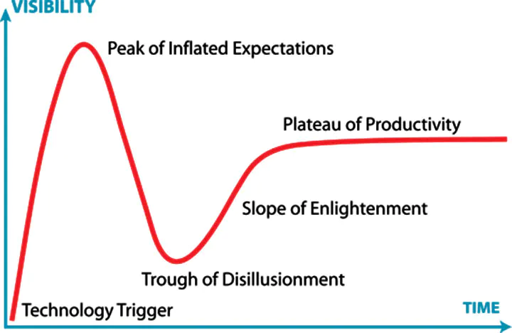 O que é o ciclo de hype do Gartner?