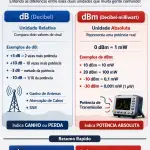 dB vs dBm