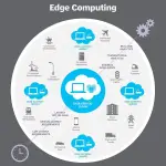 Computação de Borda – Edge Computing (Resumo Rápido)