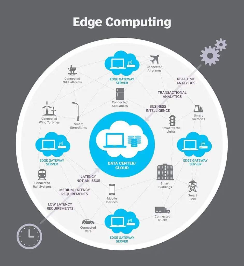 Computação de Borda – Edge Computing (Resumo Rápido)