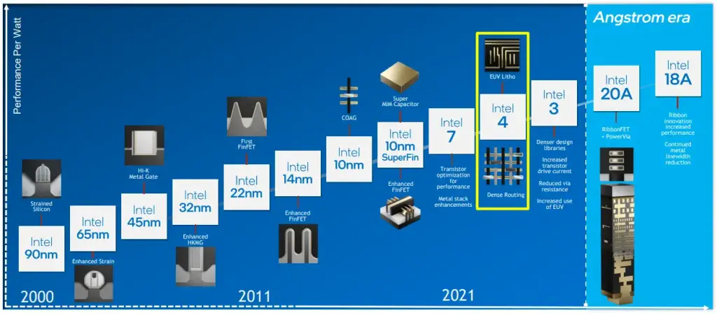 Uma olhada na tecnologia de processo Intel 4