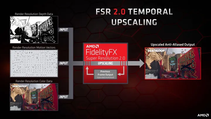 AMD FSR (Super Resolução FidelityFX): Tudo o que você precisa saber