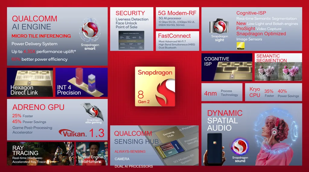 Snapdragon 8 Gen 2: tudo o que você precisa saber